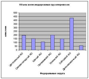 Грузооборот леса через порты СЗ России и Прибалтики в 2011 г. сократился